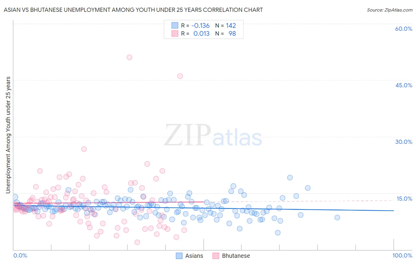 Asian vs Bhutanese Unemployment Among Youth under 25 years
