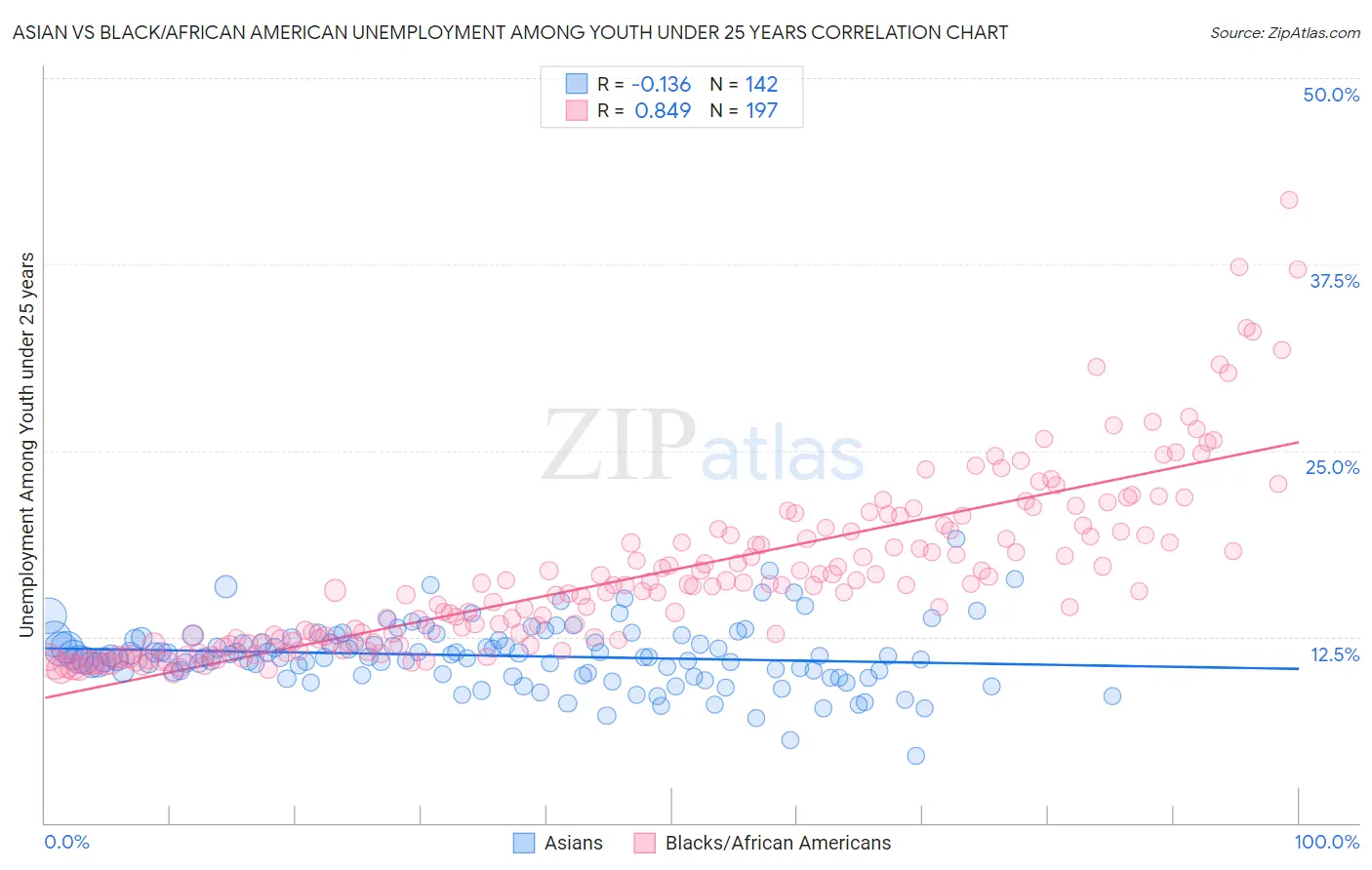 Asian vs Black/African American Unemployment Among Youth under 25 years