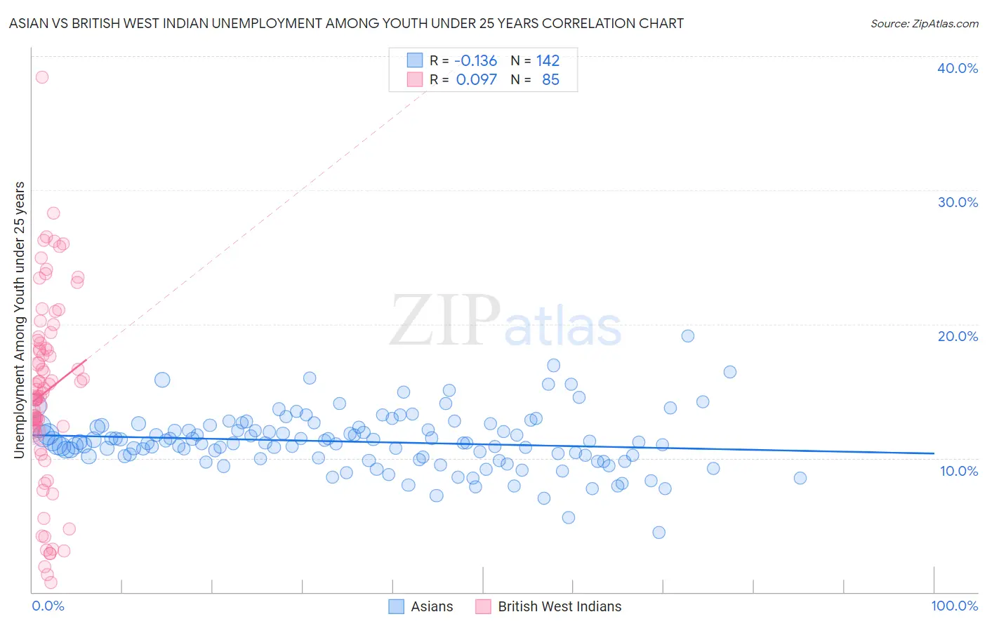 Asian vs British West Indian Unemployment Among Youth under 25 years