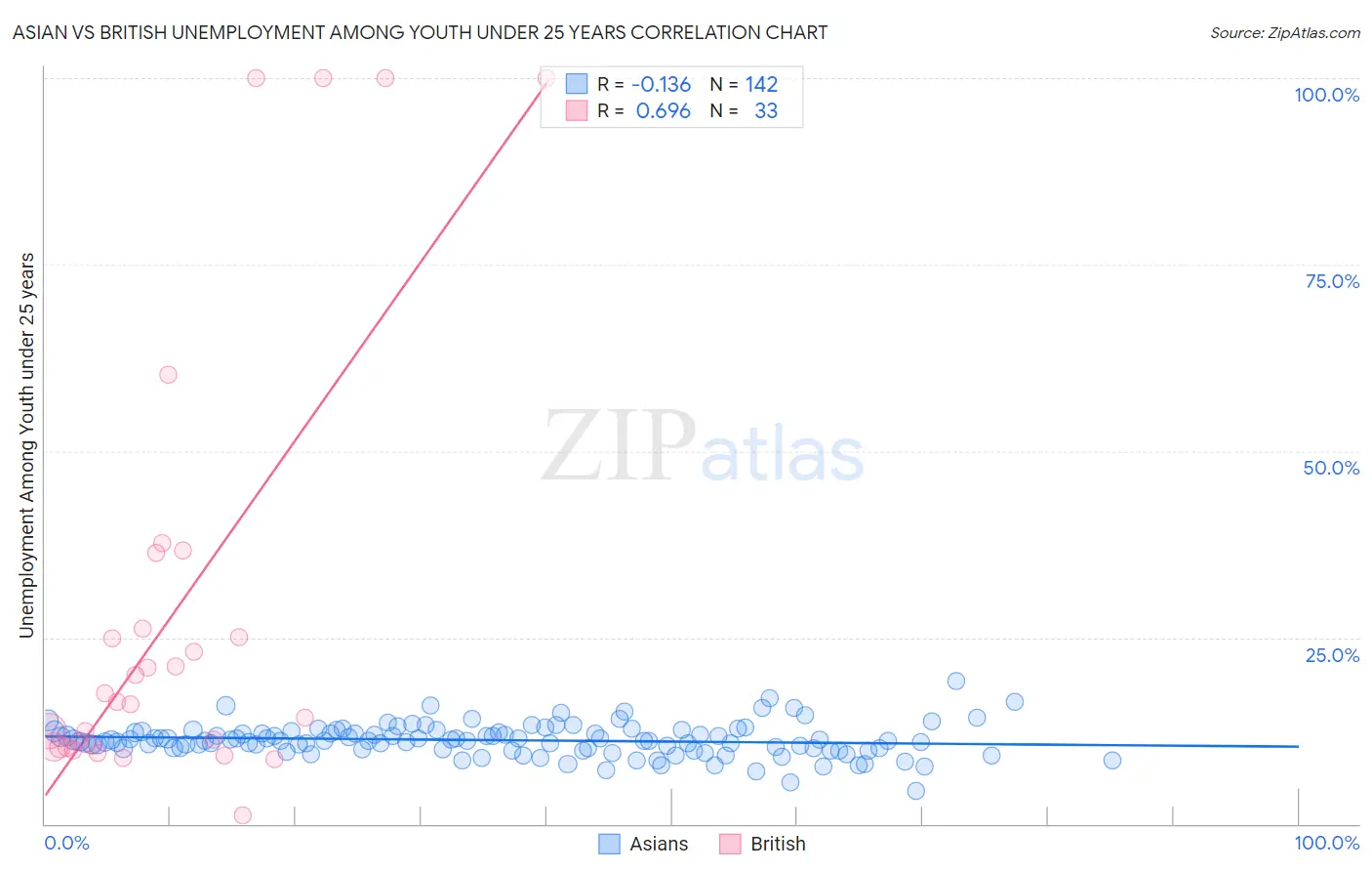 Asian vs British Unemployment Among Youth under 25 years