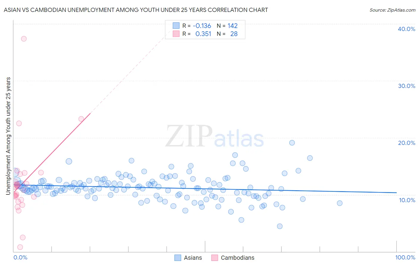 Asian vs Cambodian Unemployment Among Youth under 25 years
