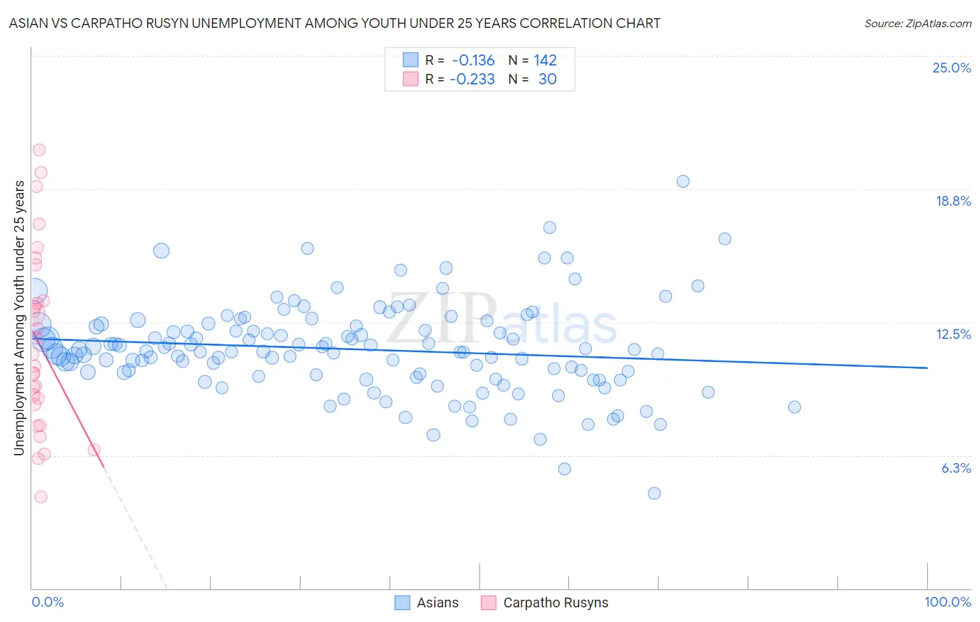 Asian vs Carpatho Rusyn Unemployment Among Youth under 25 years