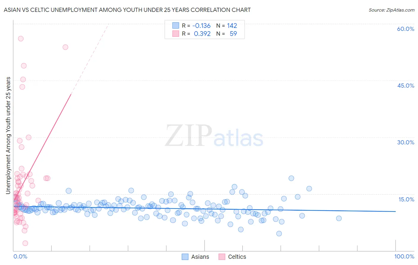 Asian vs Celtic Unemployment Among Youth under 25 years