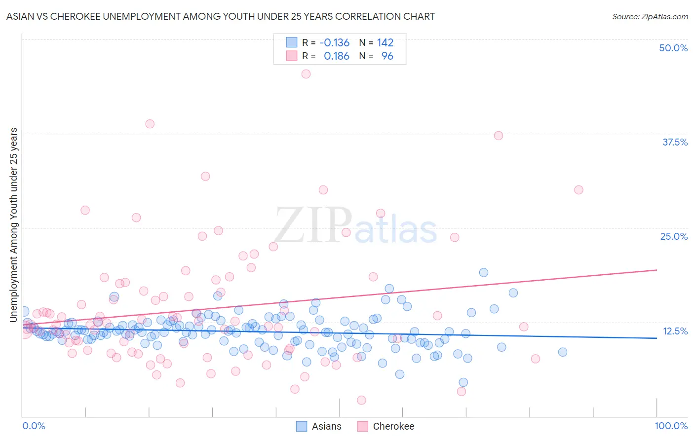 Asian vs Cherokee Unemployment Among Youth under 25 years