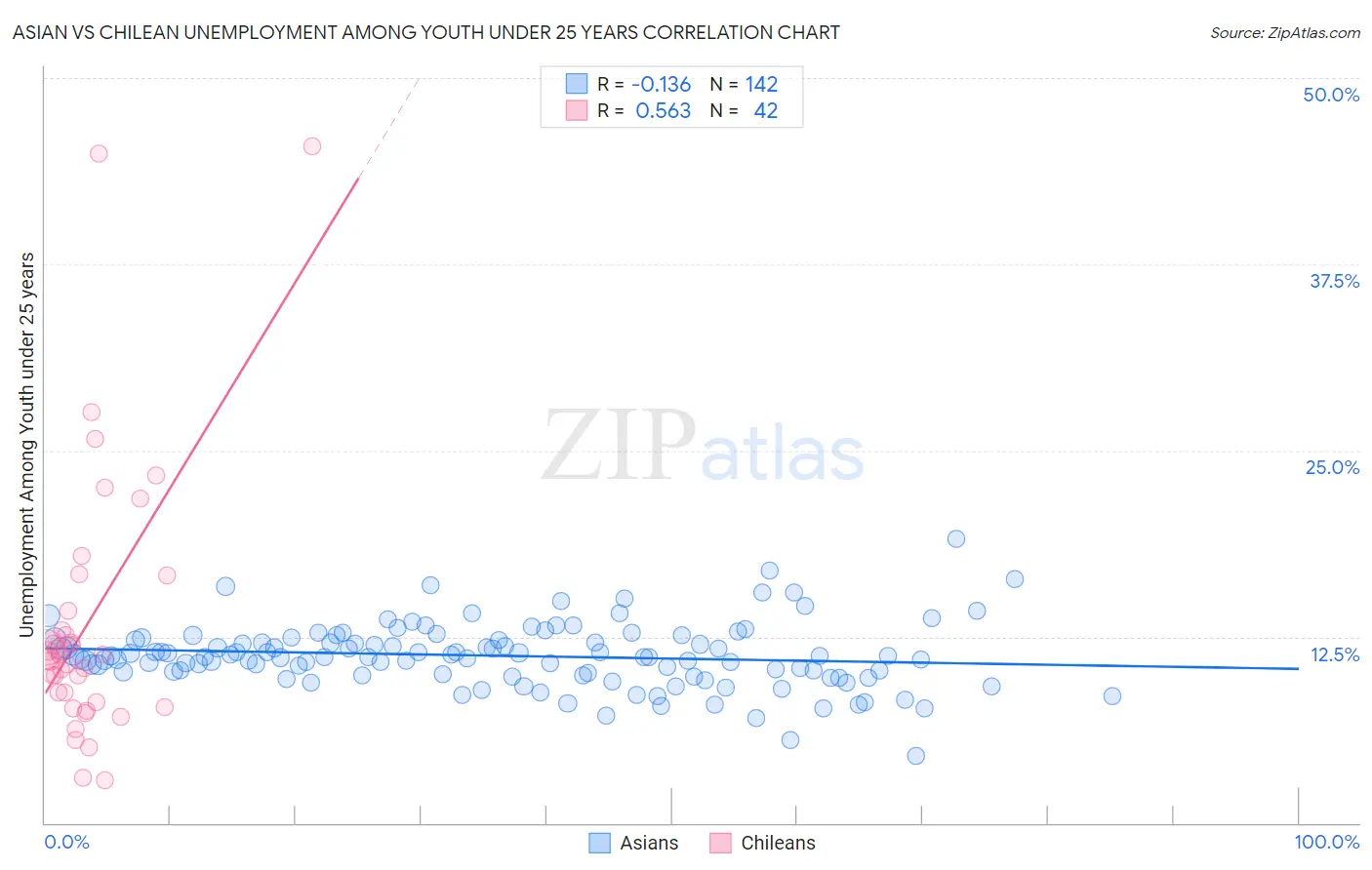 Asian vs Chilean Unemployment Among Youth under 25 years