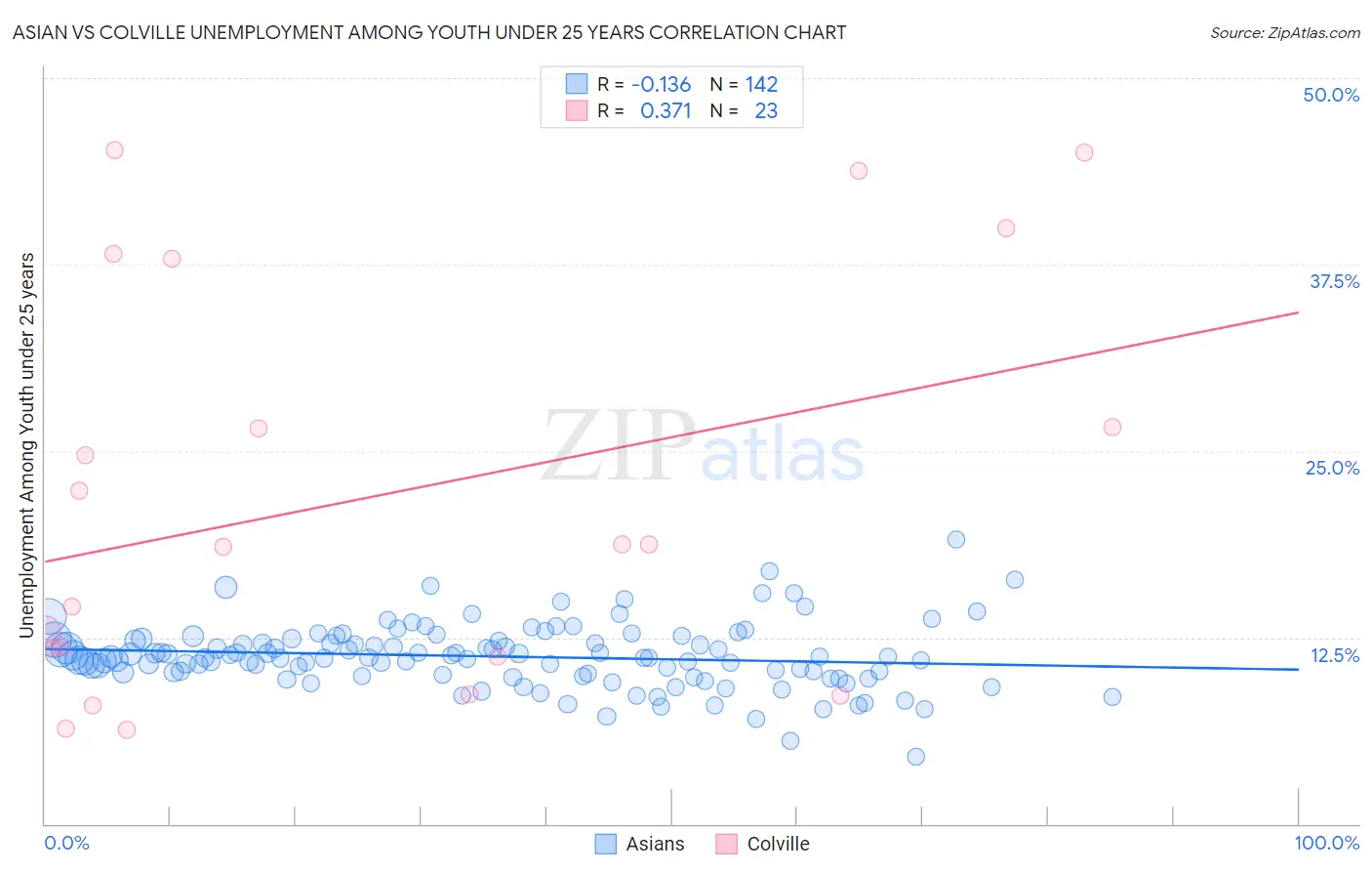 Asian vs Colville Unemployment Among Youth under 25 years