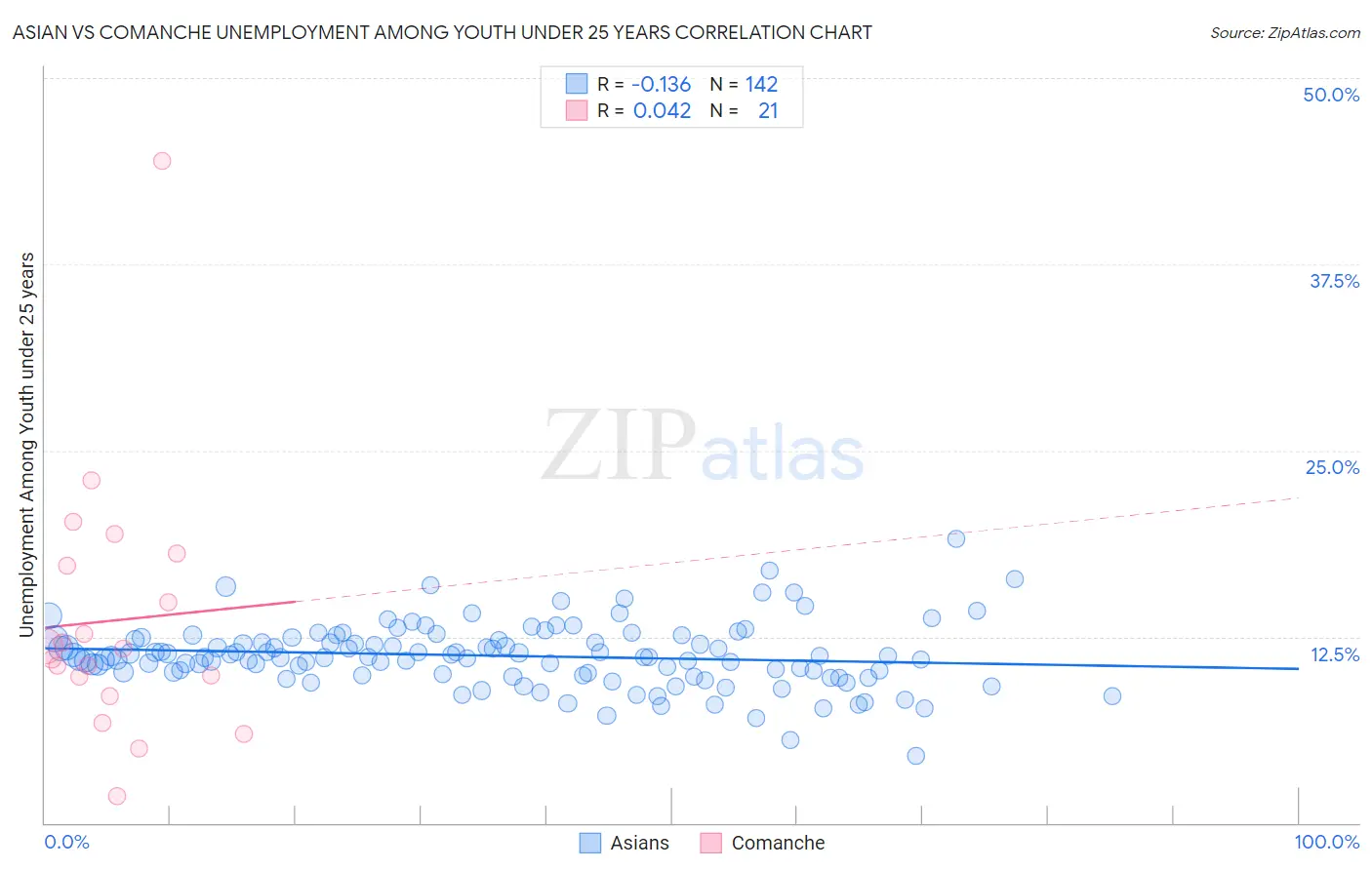 Asian vs Comanche Unemployment Among Youth under 25 years
