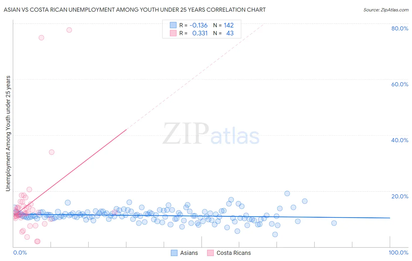 Asian vs Costa Rican Unemployment Among Youth under 25 years