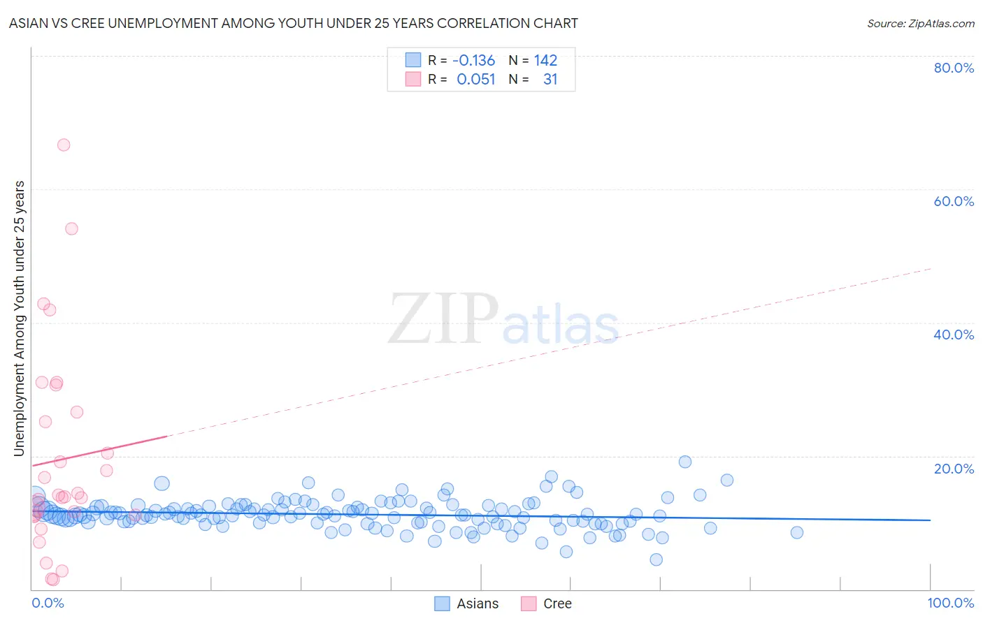 Asian vs Cree Unemployment Among Youth under 25 years