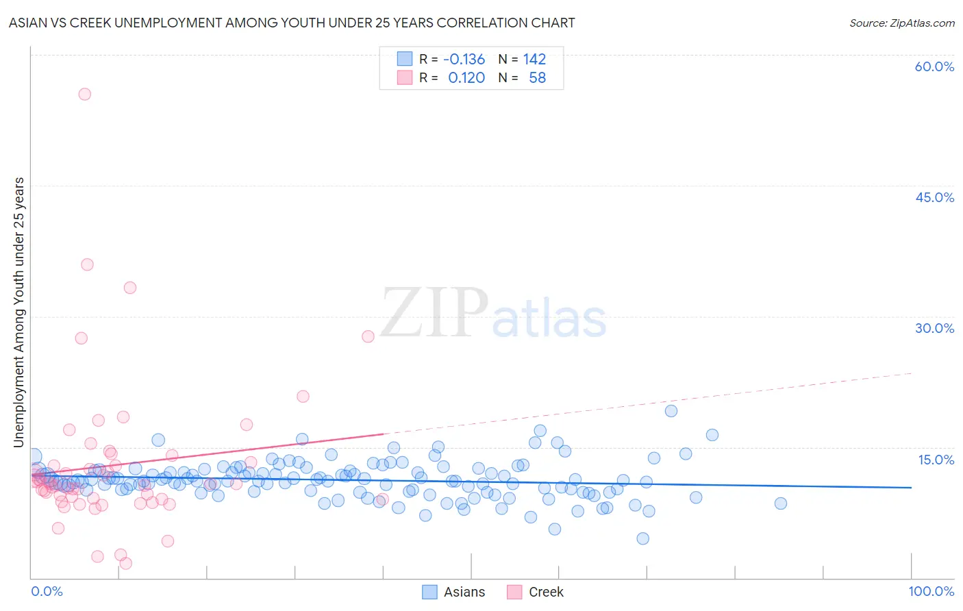 Asian vs Creek Unemployment Among Youth under 25 years