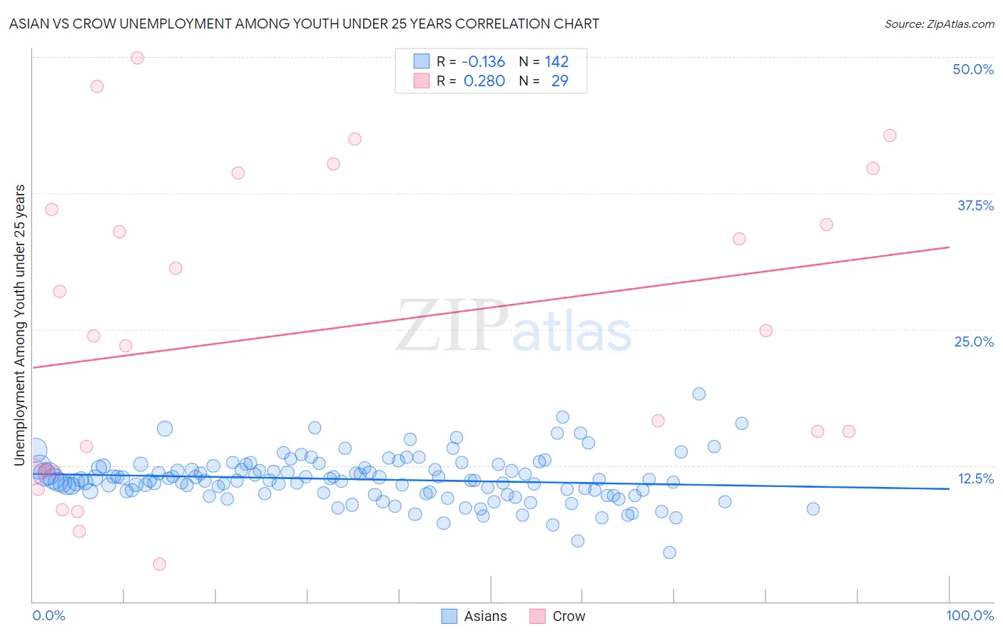 Asian vs Crow Unemployment Among Youth under 25 years
