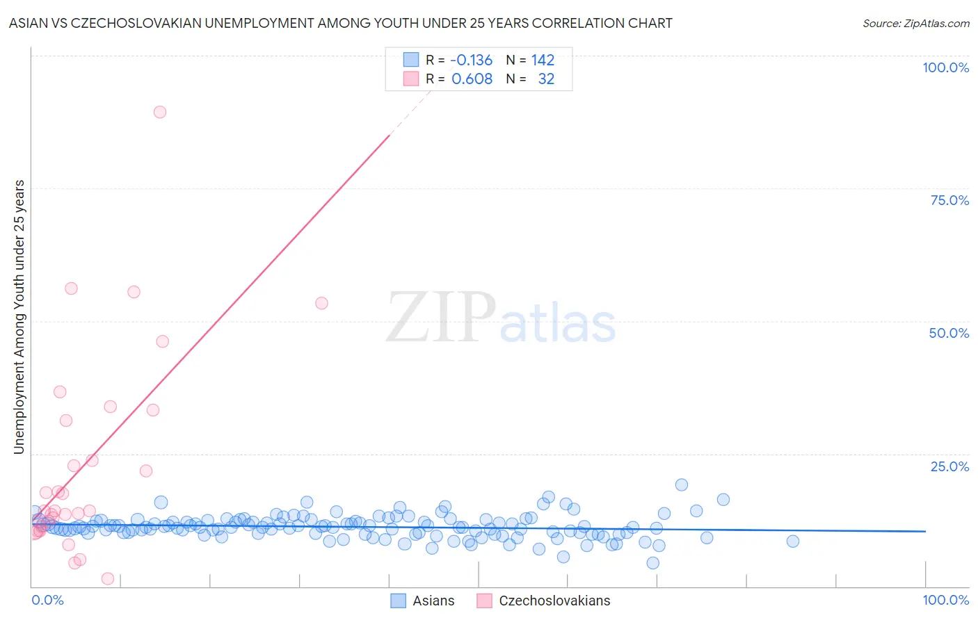 Asian vs Czechoslovakian Unemployment Among Youth under 25 years
