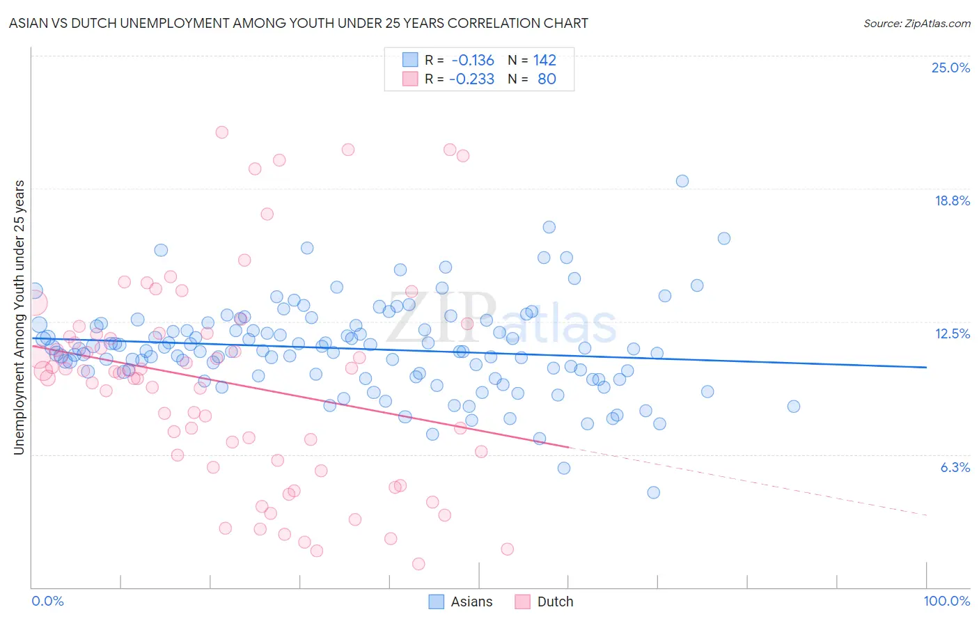 Asian vs Dutch Unemployment Among Youth under 25 years