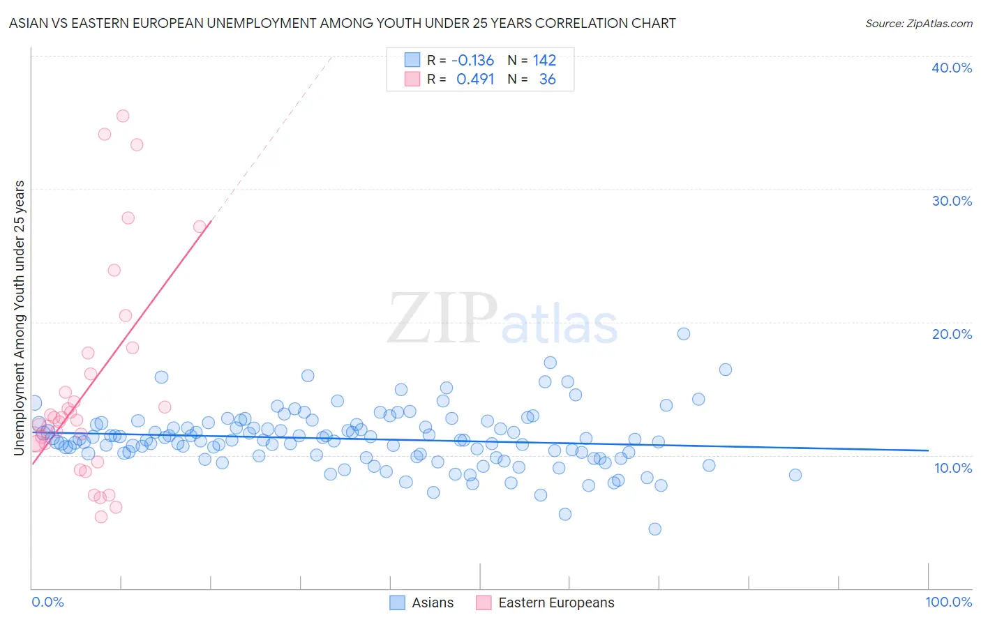Asian vs Eastern European Unemployment Among Youth under 25 years