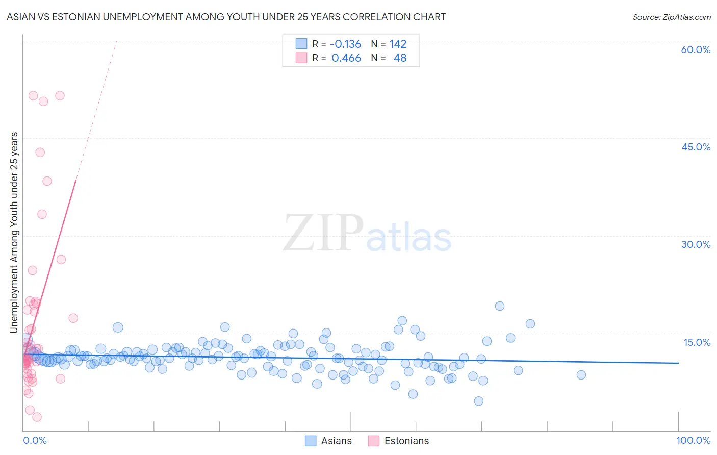Asian vs Estonian Unemployment Among Youth under 25 years