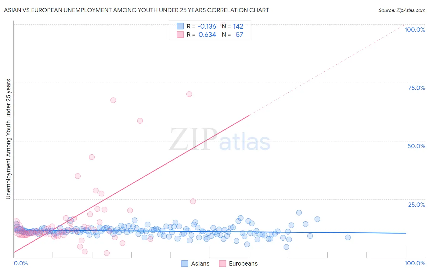 Asian vs European Unemployment Among Youth under 25 years