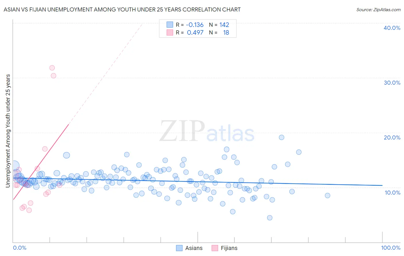 Asian vs Fijian Unemployment Among Youth under 25 years