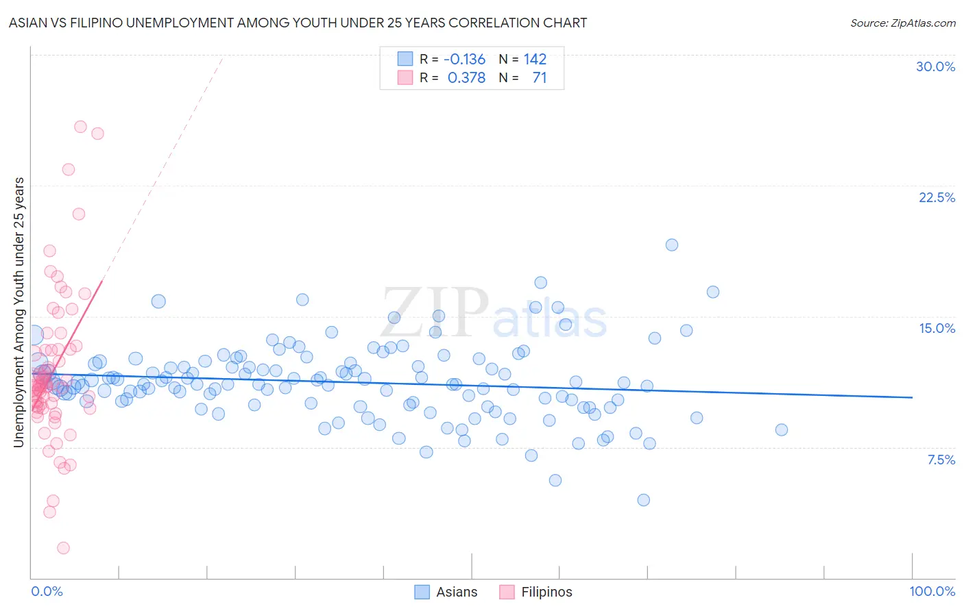 Asian vs Filipino Unemployment Among Youth under 25 years