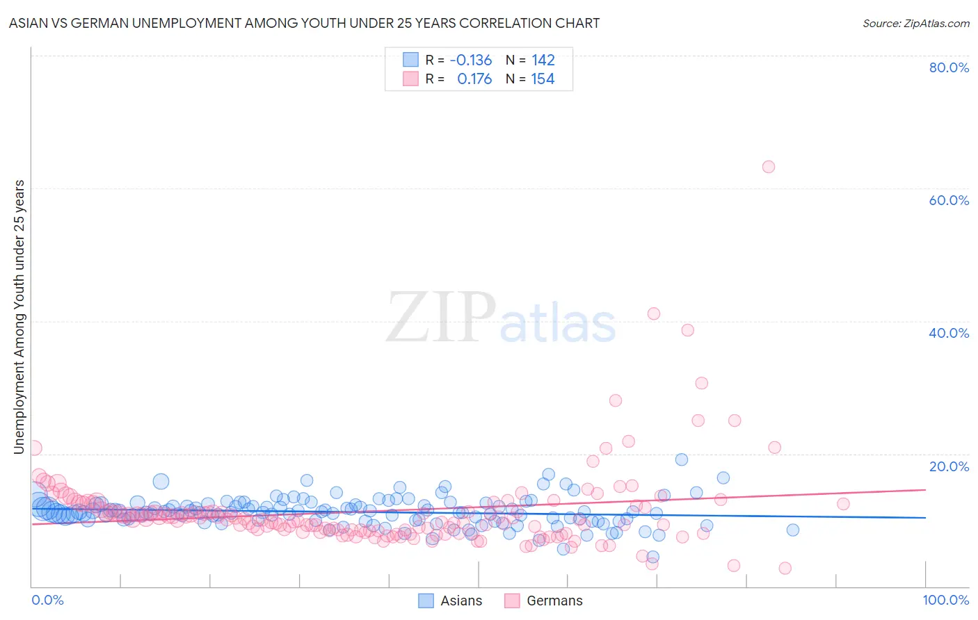 Asian vs German Unemployment Among Youth under 25 years