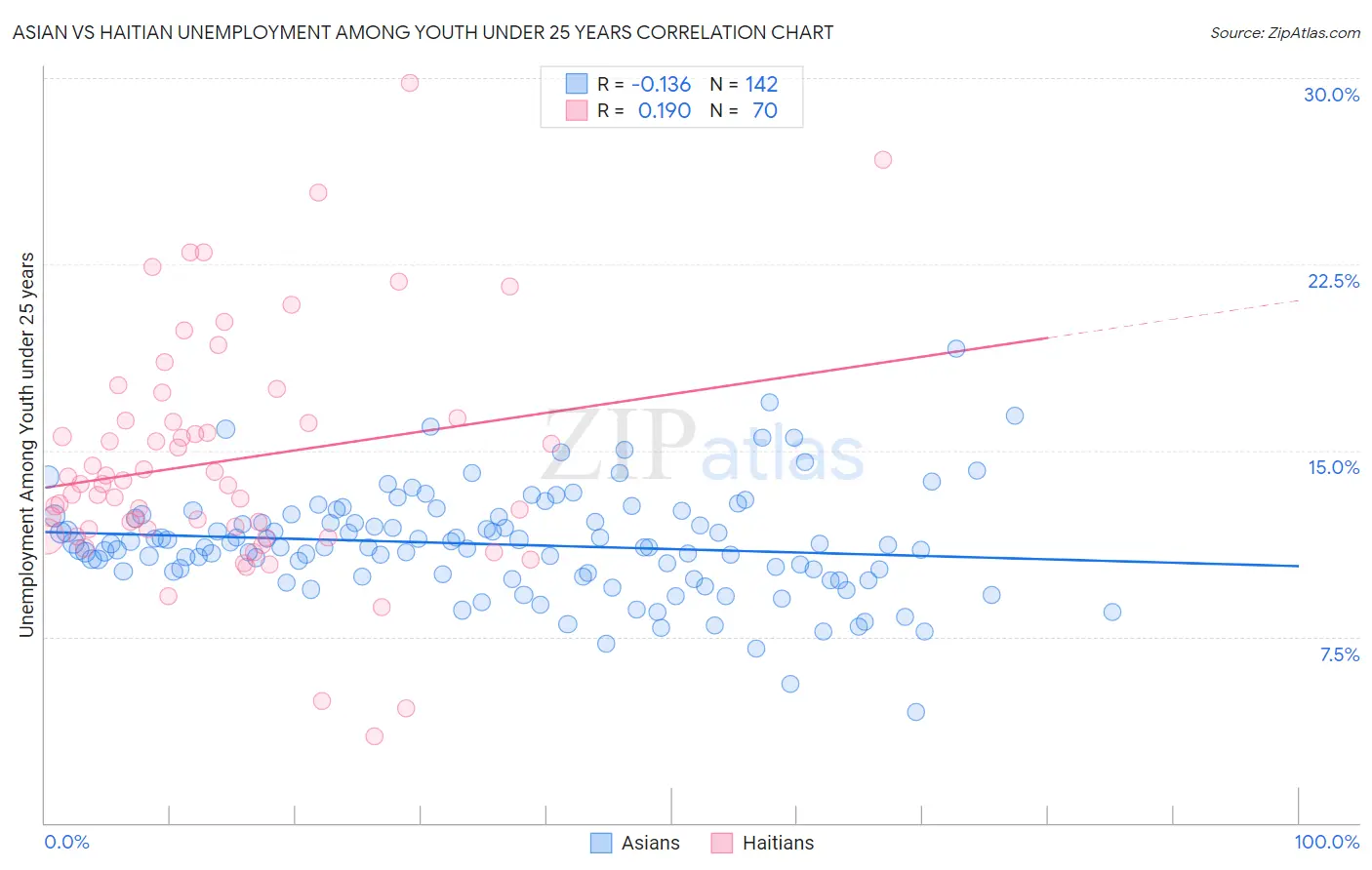Asian vs Haitian Unemployment Among Youth under 25 years