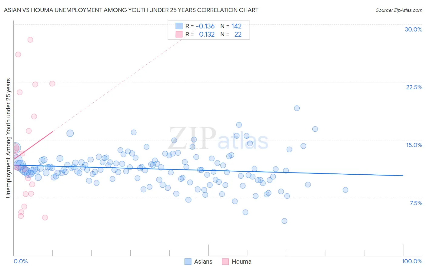 Asian vs Houma Unemployment Among Youth under 25 years