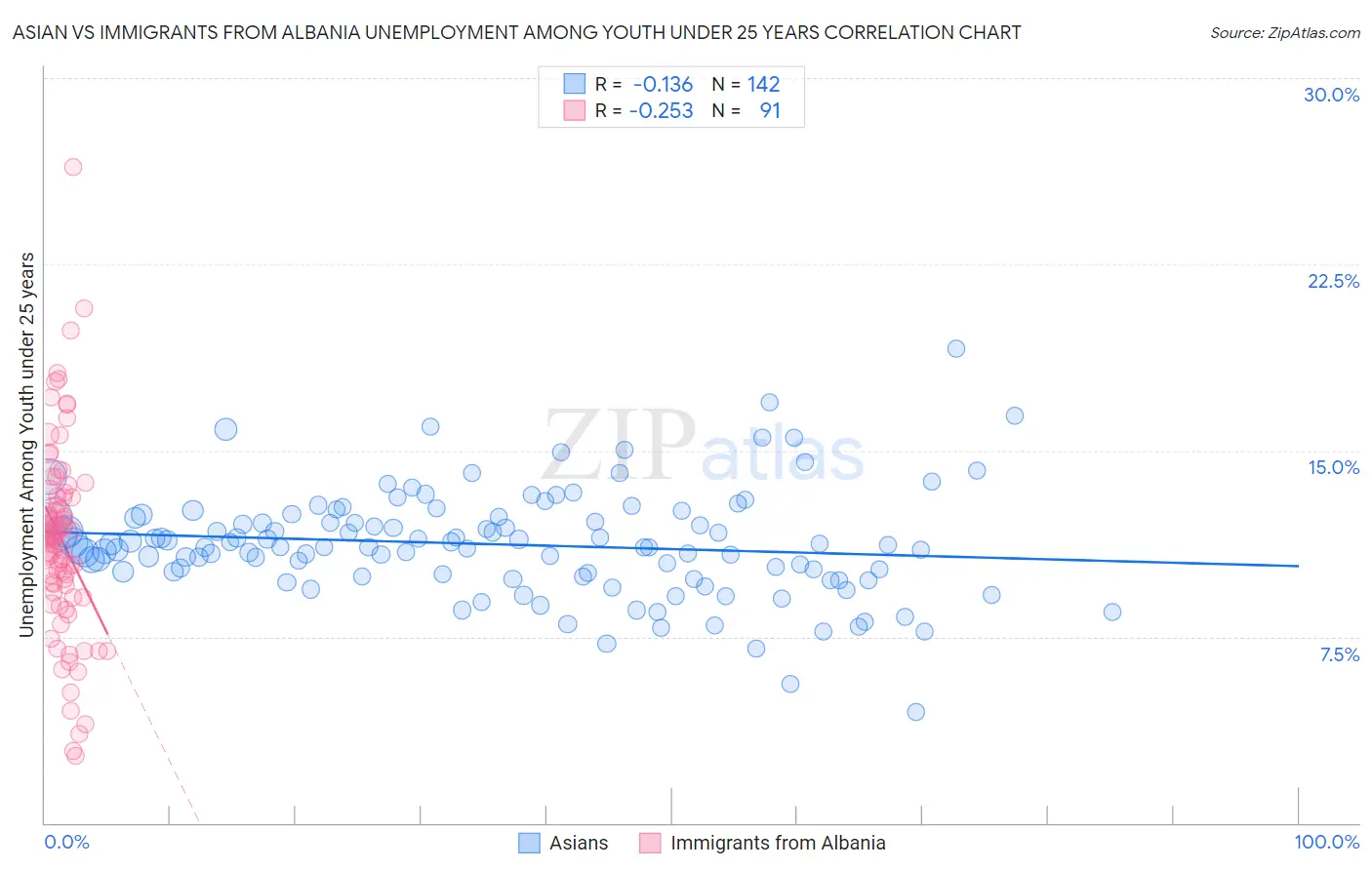 Asian vs Immigrants from Albania Unemployment Among Youth under 25 years