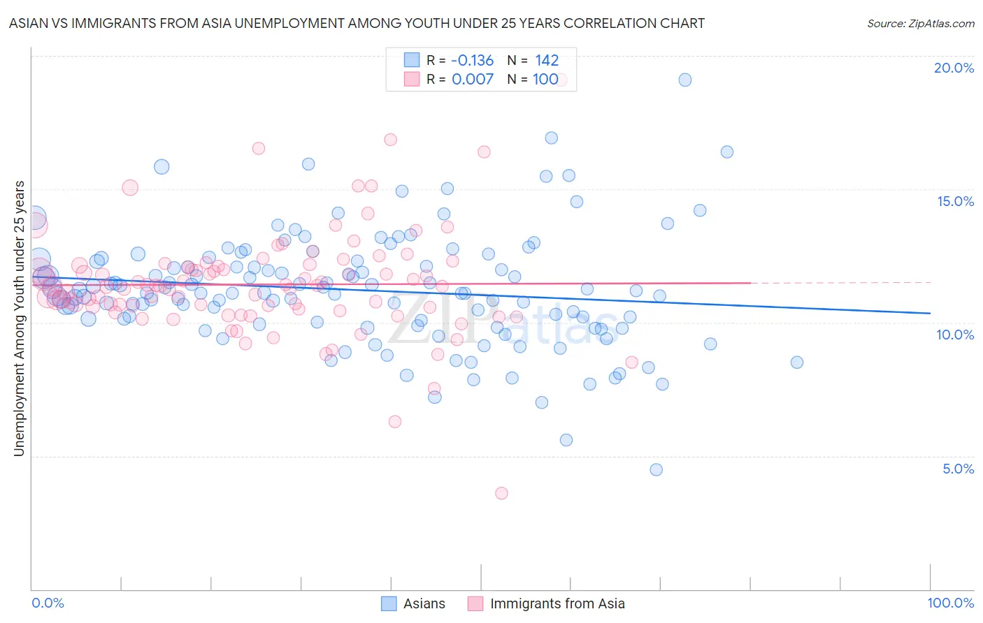 Asian vs Immigrants from Asia Unemployment Among Youth under 25 years