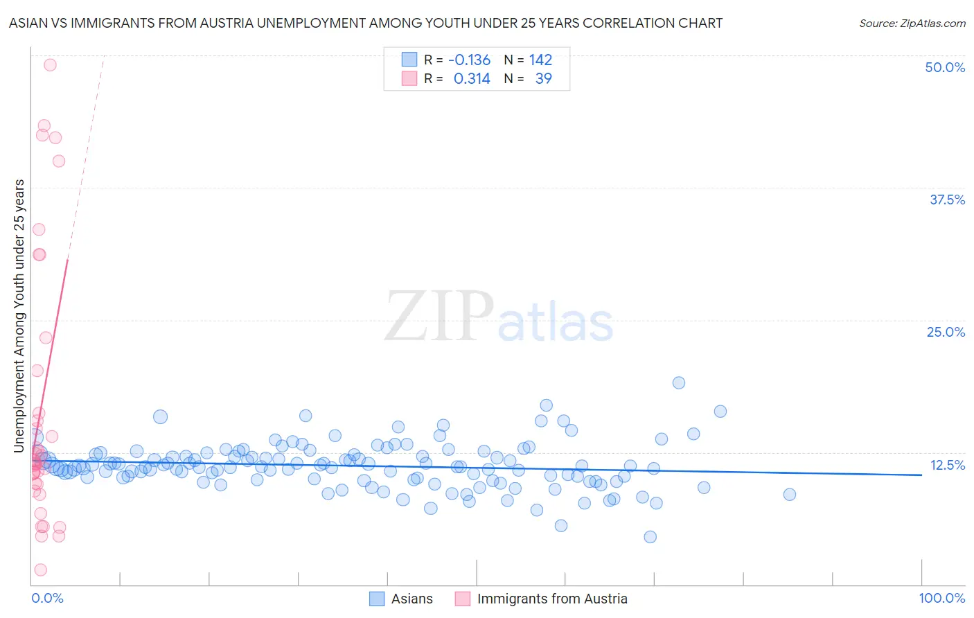 Asian vs Immigrants from Austria Unemployment Among Youth under 25 years