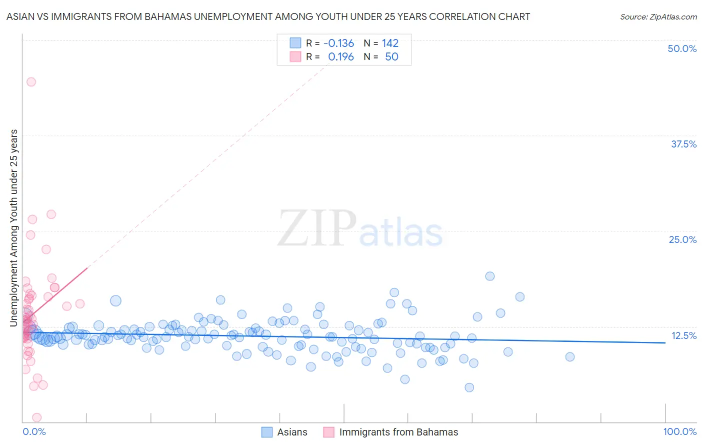Asian vs Immigrants from Bahamas Unemployment Among Youth under 25 years