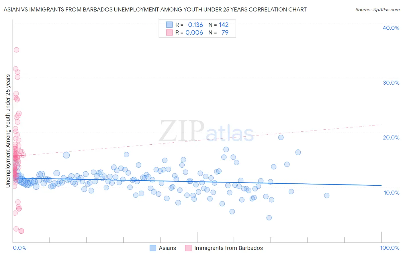Asian vs Immigrants from Barbados Unemployment Among Youth under 25 years