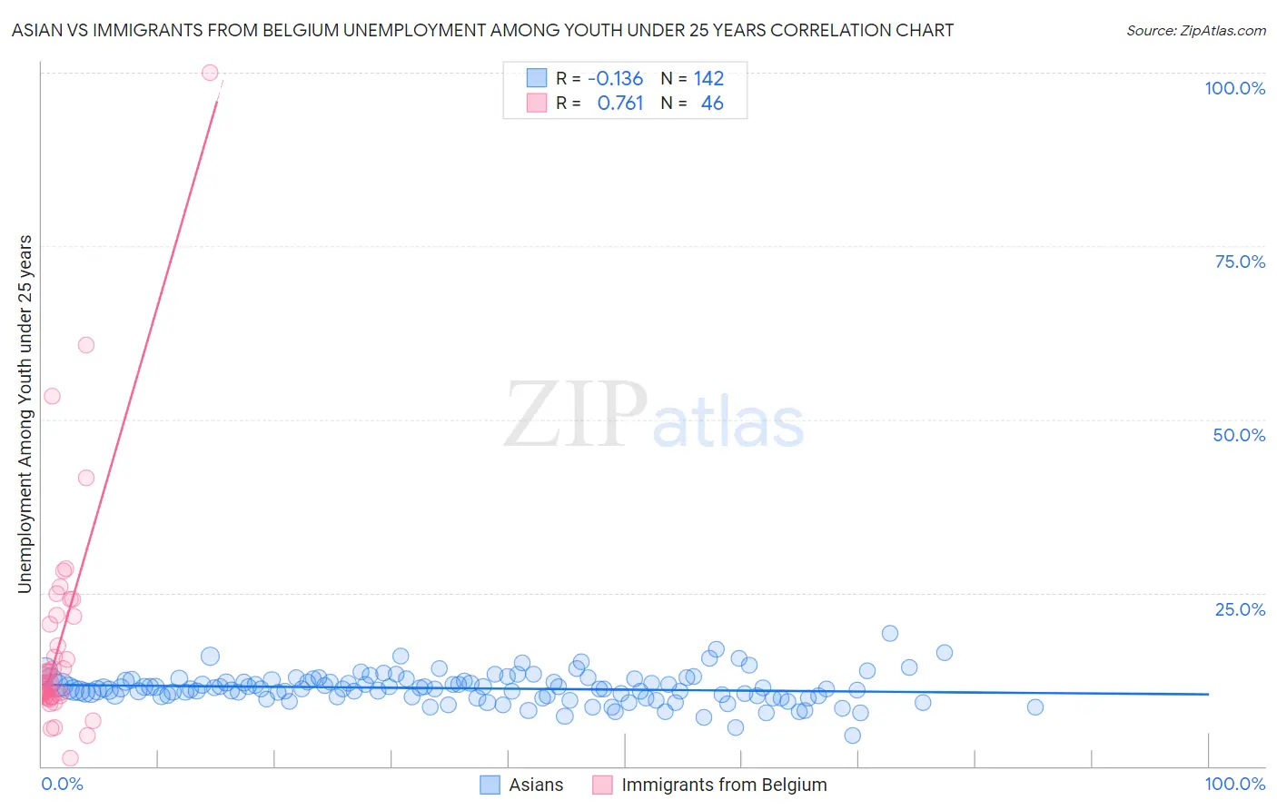 Asian vs Immigrants from Belgium Unemployment Among Youth under 25 years