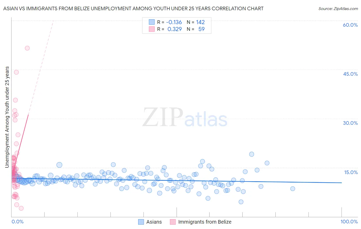 Asian vs Immigrants from Belize Unemployment Among Youth under 25 years