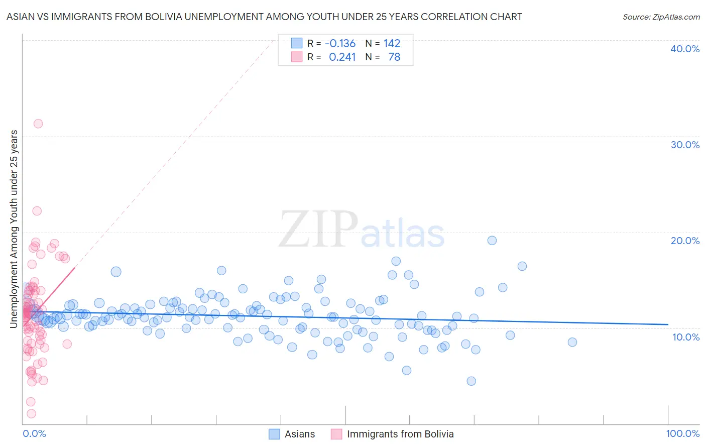Asian vs Immigrants from Bolivia Unemployment Among Youth under 25 years