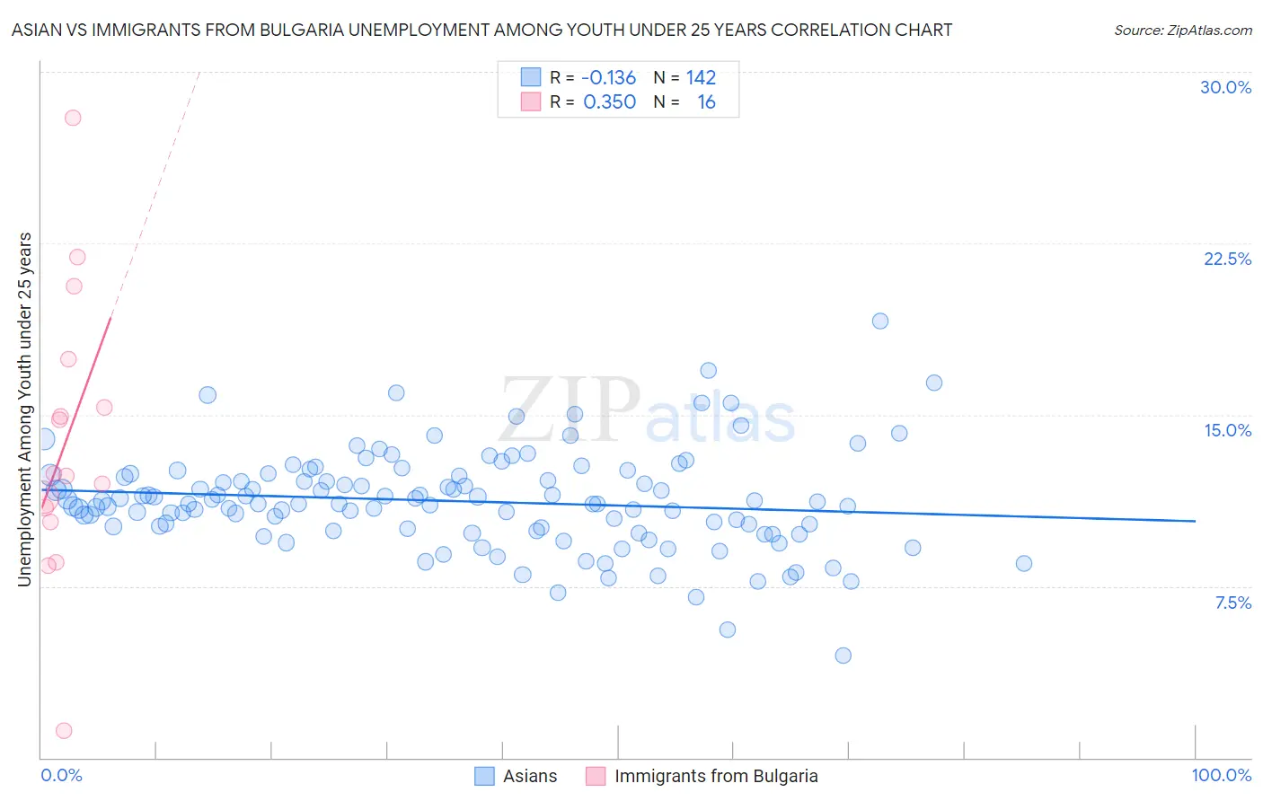 Asian vs Immigrants from Bulgaria Unemployment Among Youth under 25 years