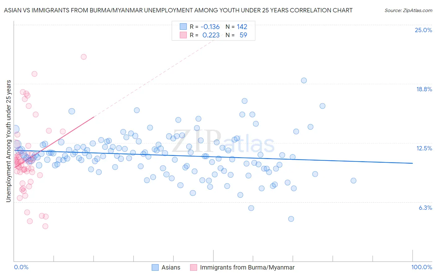 Asian vs Immigrants from Burma/Myanmar Unemployment Among Youth under 25 years