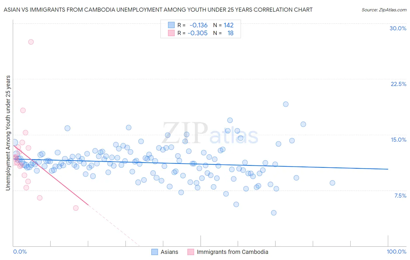 Asian vs Immigrants from Cambodia Unemployment Among Youth under 25 years