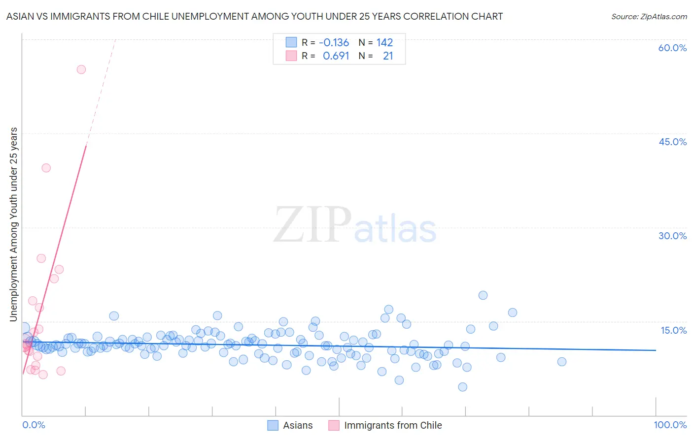 Asian vs Immigrants from Chile Unemployment Among Youth under 25 years