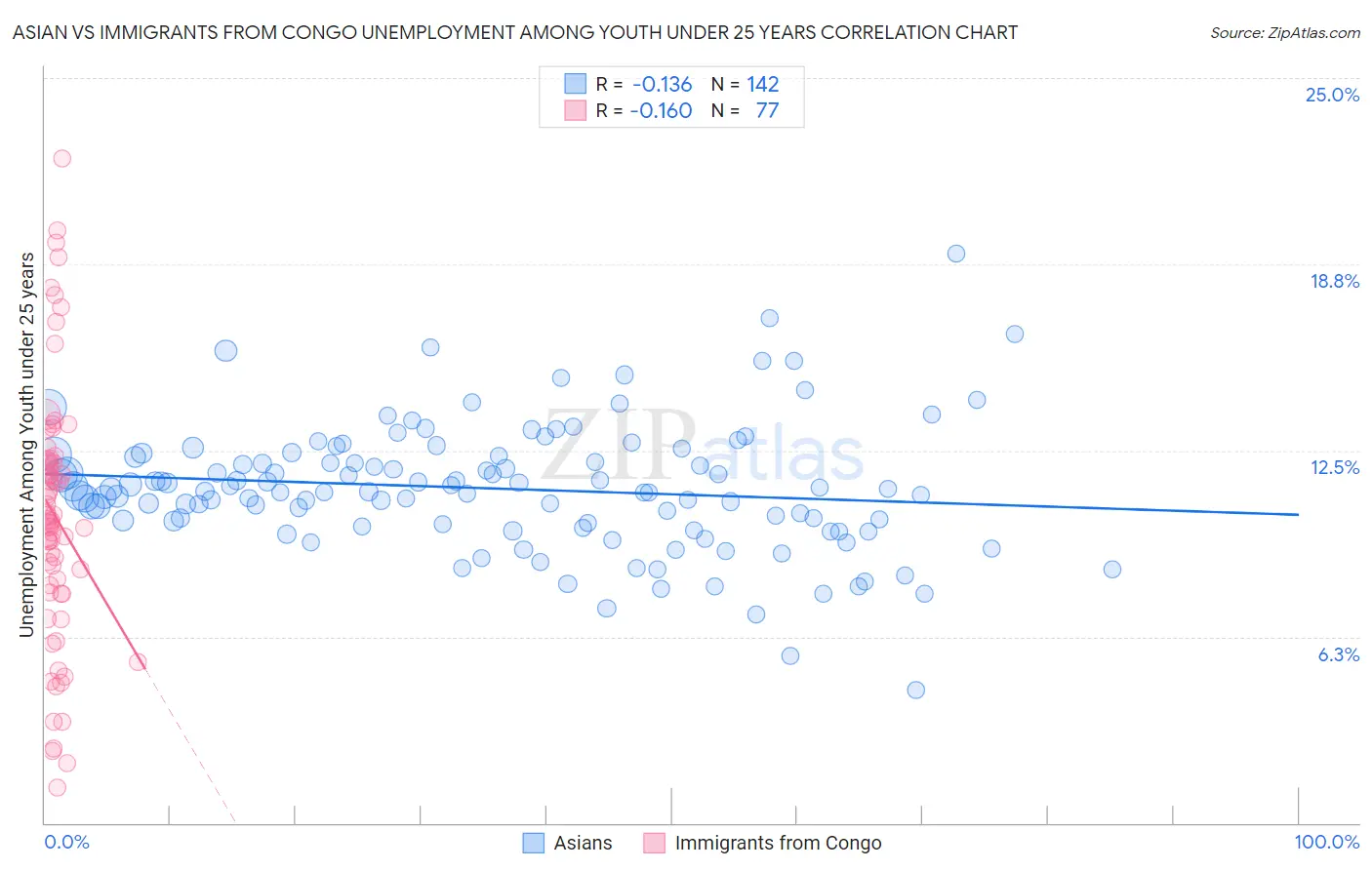 Asian vs Immigrants from Congo Unemployment Among Youth under 25 years