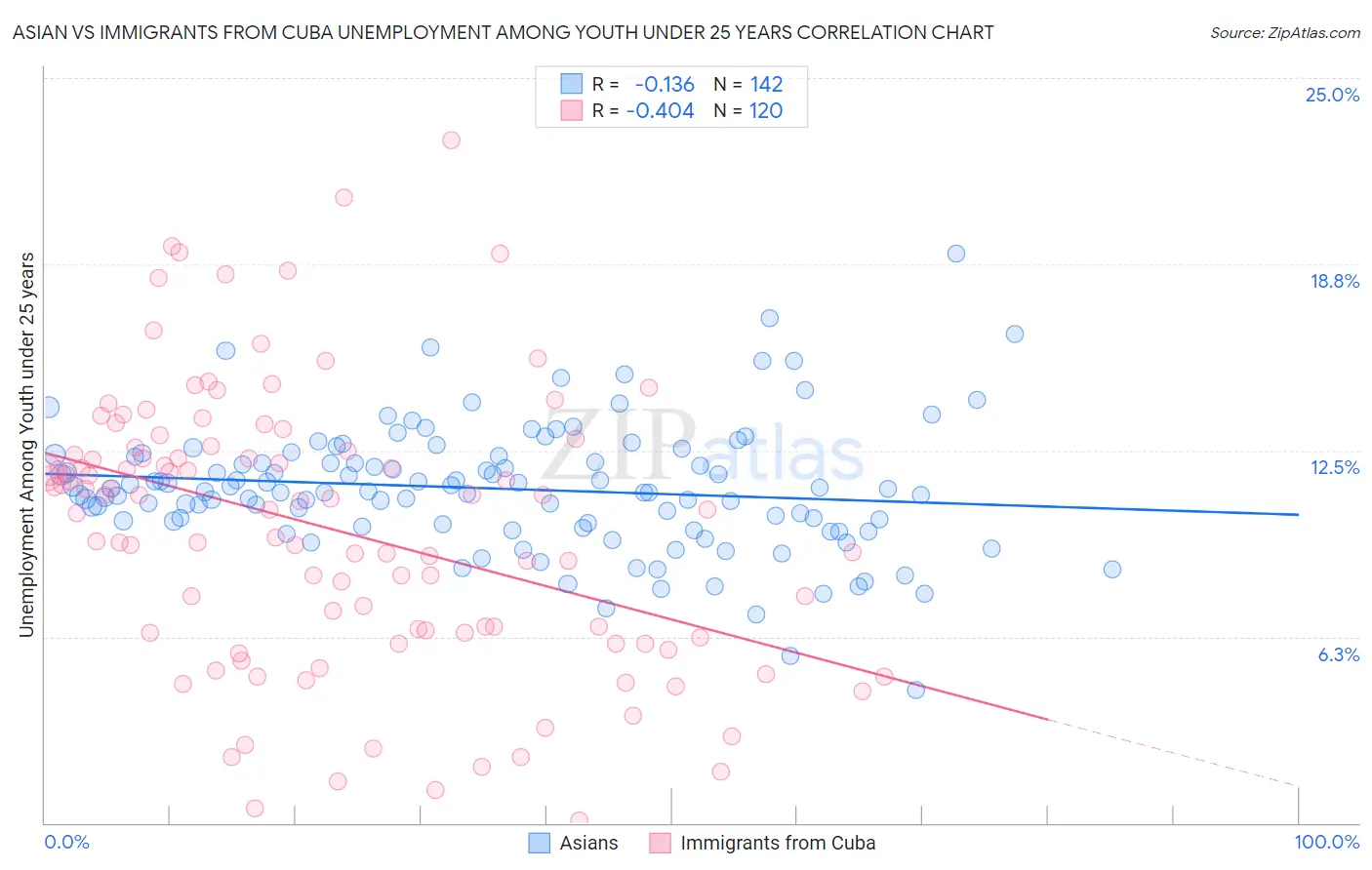 Asian vs Immigrants from Cuba Unemployment Among Youth under 25 years