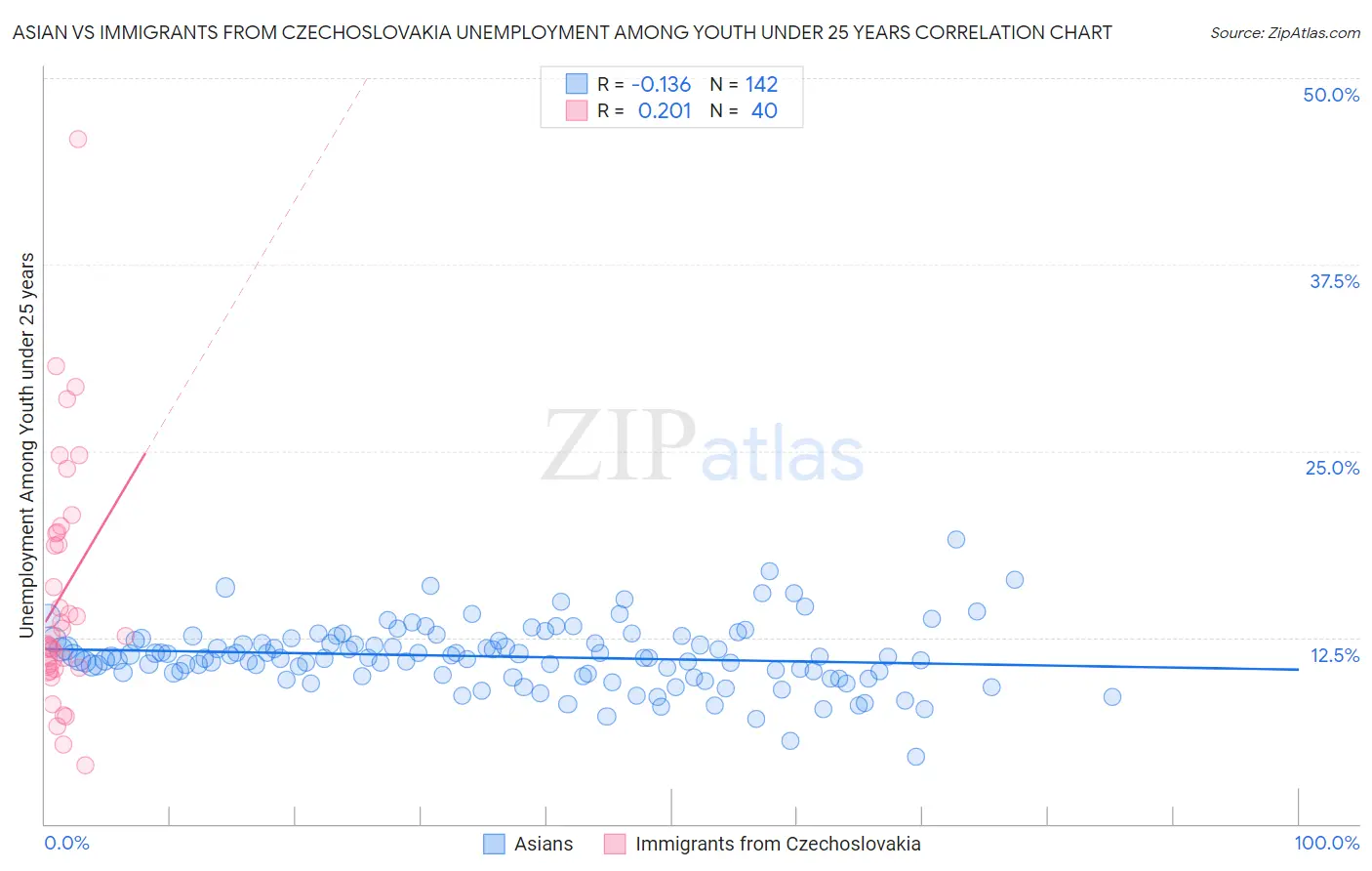 Asian vs Immigrants from Czechoslovakia Unemployment Among Youth under 25 years