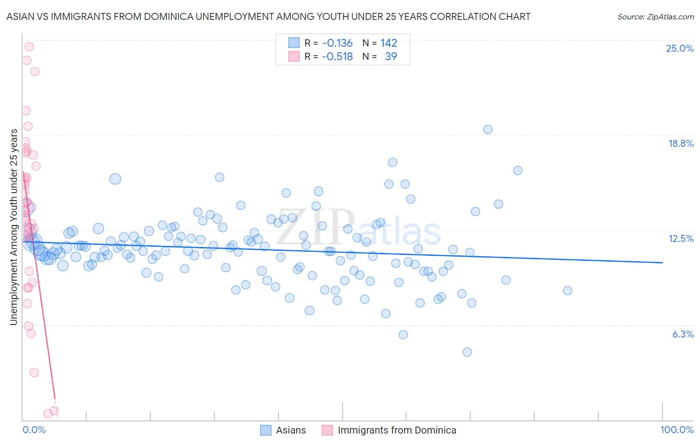Asian vs Immigrants from Dominica Unemployment Among Youth under 25 years