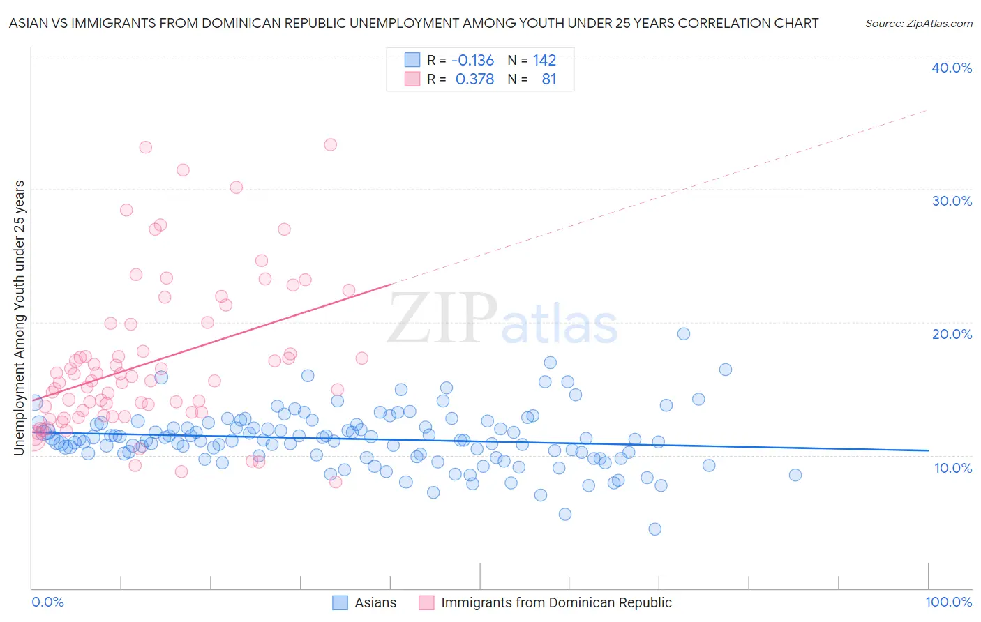 Asian vs Immigrants from Dominican Republic Unemployment Among Youth under 25 years