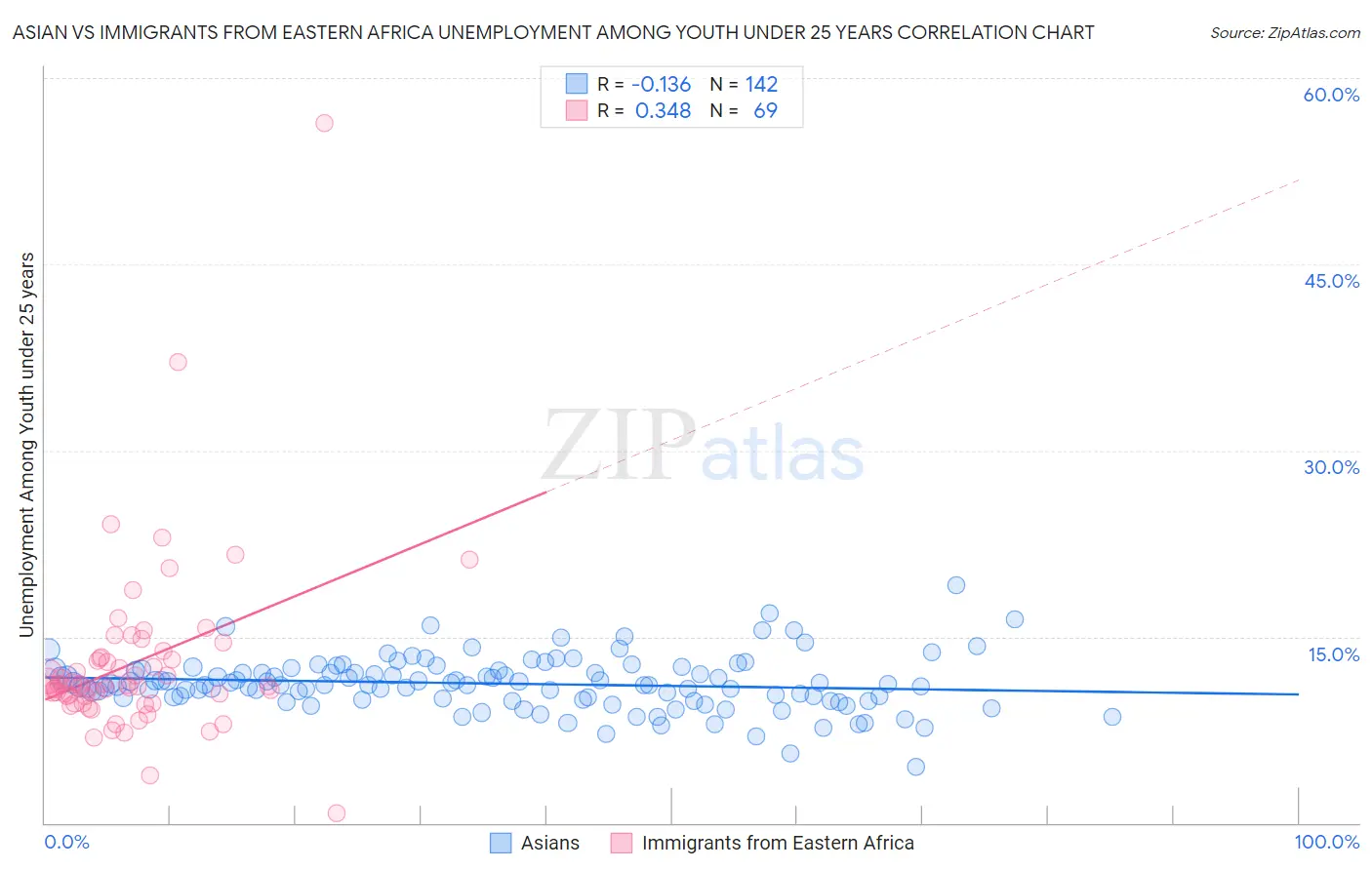 Asian vs Immigrants from Eastern Africa Unemployment Among Youth under 25 years
