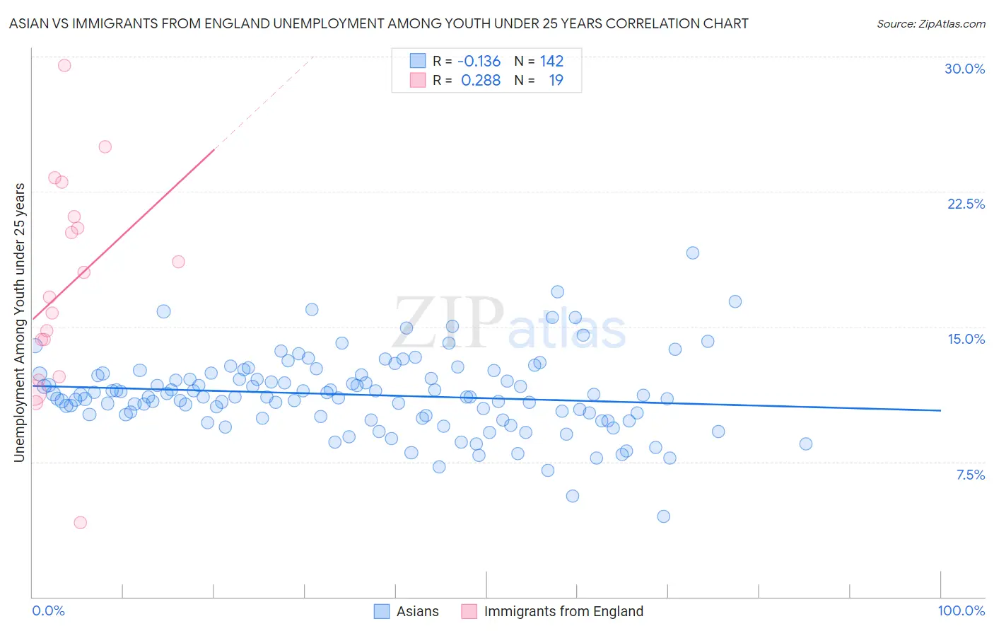 Asian vs Immigrants from England Unemployment Among Youth under 25 years