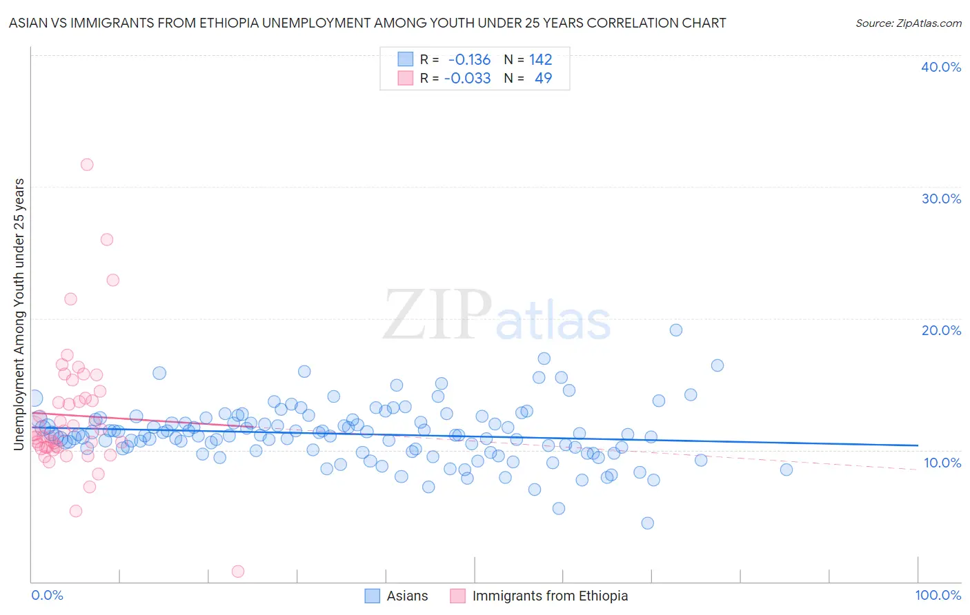 Asian vs Immigrants from Ethiopia Unemployment Among Youth under 25 years