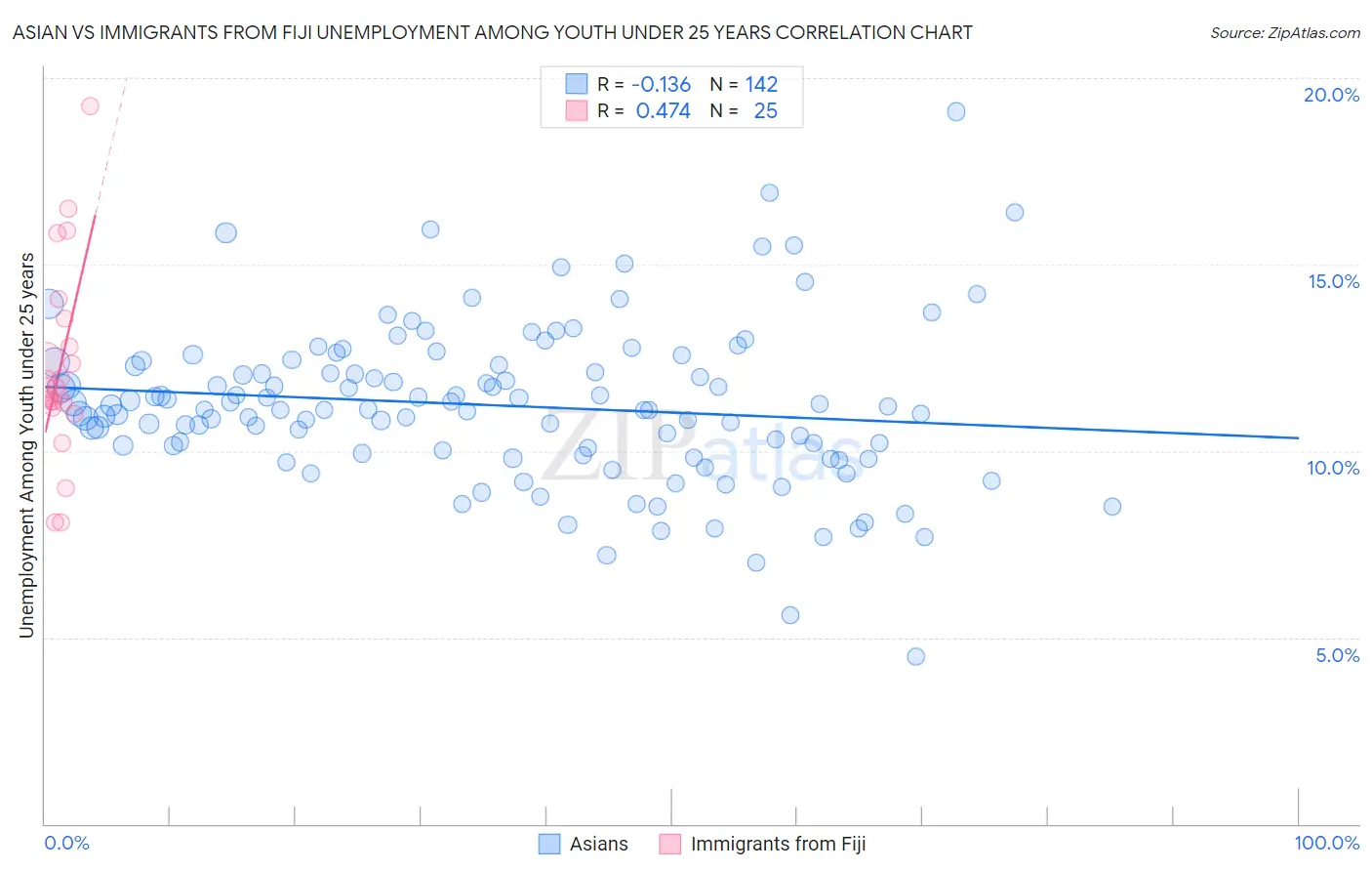 Asian vs Immigrants from Fiji Unemployment Among Youth under 25 years