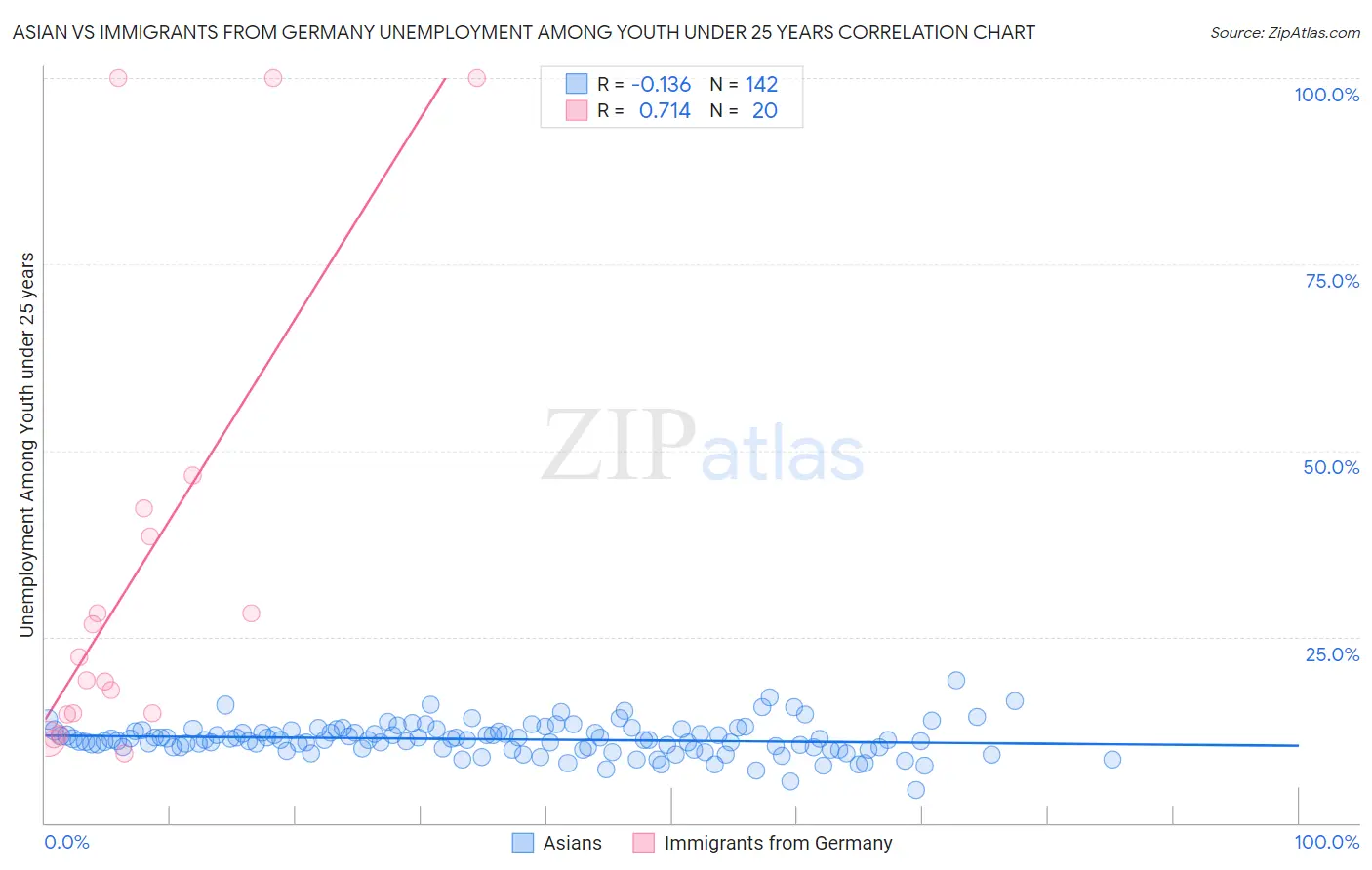 Asian vs Immigrants from Germany Unemployment Among Youth under 25 years