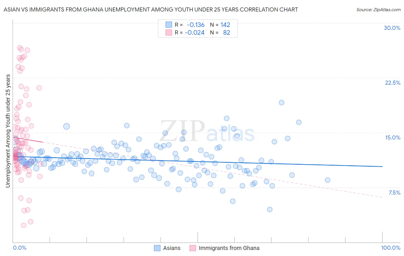 Asian vs Immigrants from Ghana Unemployment Among Youth under 25 years