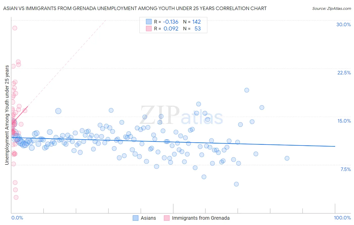 Asian vs Immigrants from Grenada Unemployment Among Youth under 25 years