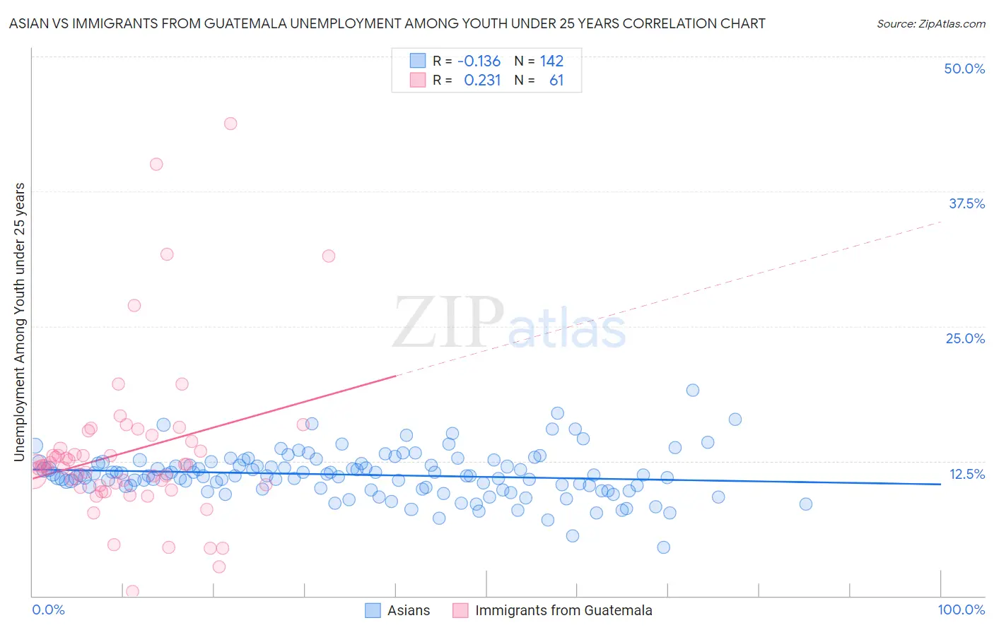 Asian vs Immigrants from Guatemala Unemployment Among Youth under 25 years